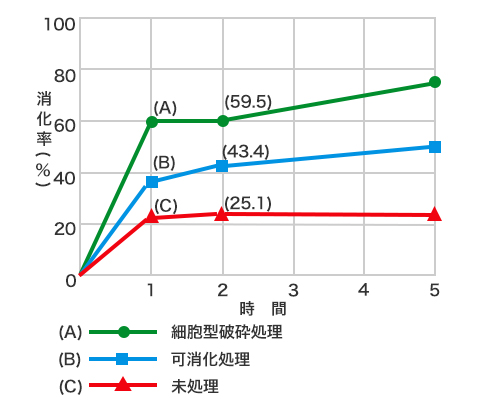 消化率を向上した細胞壁破砕技術
