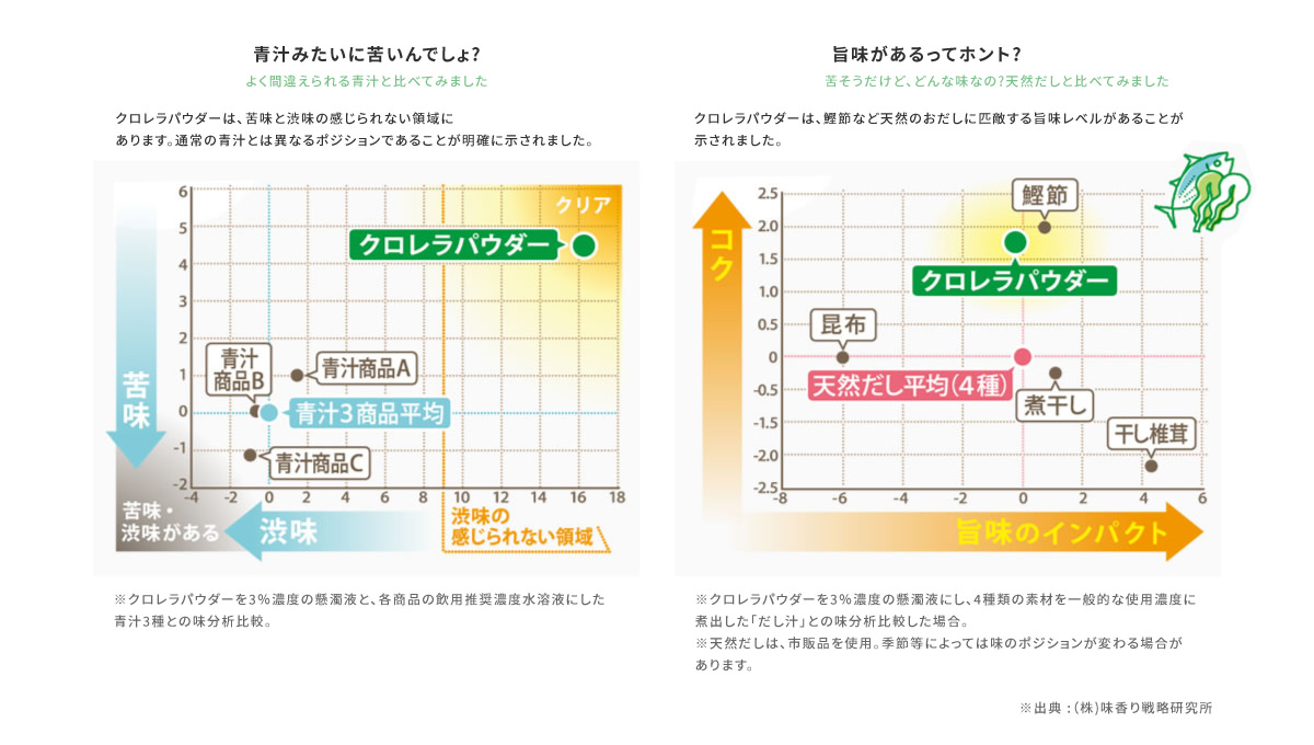 ※「サン・クロレラA」 30粒(6g)を飲用した場合