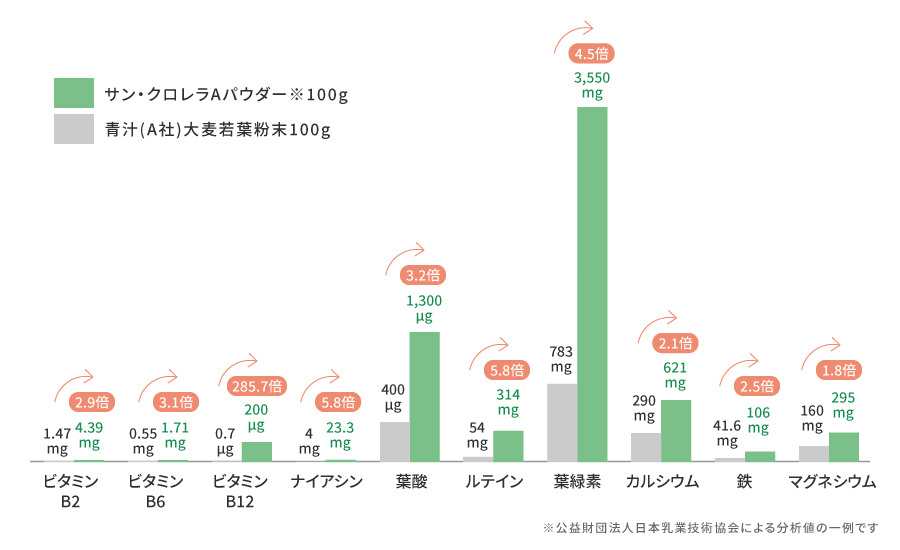 一般的な青汁との栄養素の比較