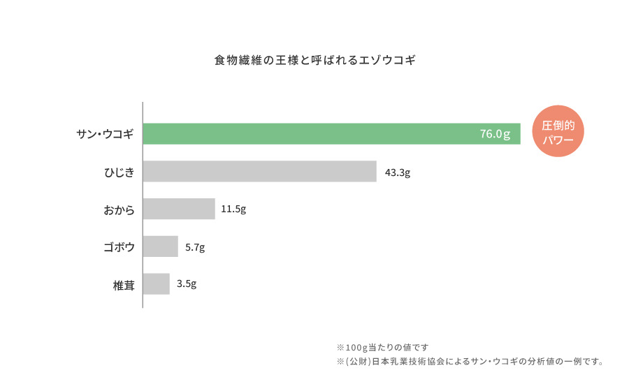 食物繊維の王様と呼ばれるエゾウコギ