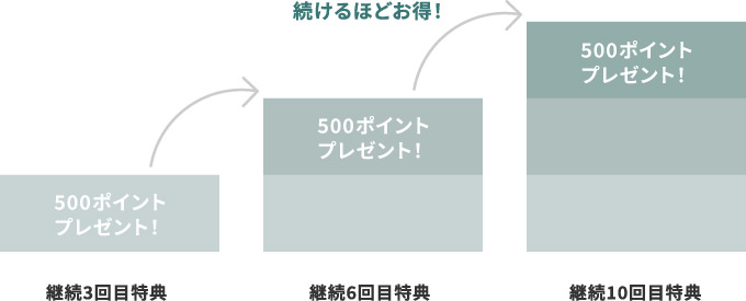 続けるほどお得！
